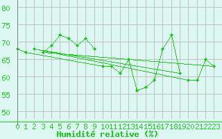 Courbe de l'humidit relative pour Cap Bar (66)
