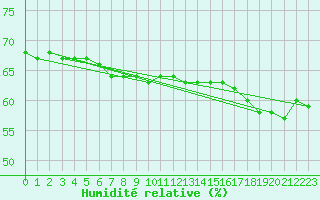 Courbe de l'humidit relative pour Ile Rousse (2B)