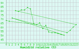 Courbe de l'humidit relative pour Anglars St-Flix(12)