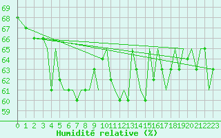 Courbe de l'humidit relative pour Bodo Vi