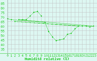 Courbe de l'humidit relative pour Nottingham Weather Centre