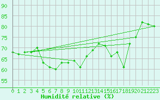 Courbe de l'humidit relative pour Saint-Nazaire-d'Aude (11)
