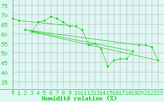 Courbe de l'humidit relative pour Cap Mele (It)