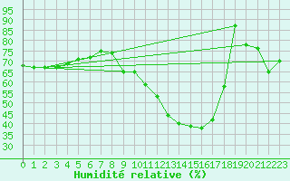 Courbe de l'humidit relative pour Tarancon