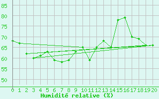 Courbe de l'humidit relative pour Vaderoarna