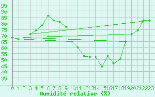 Courbe de l'humidit relative pour Dijon / Longvic (21)