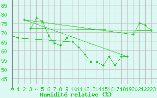 Courbe de l'humidit relative pour Neunkirchen-Seelsche