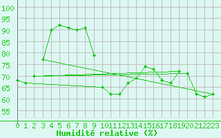 Courbe de l'humidit relative pour Cap Corse (2B)