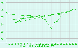 Courbe de l'humidit relative pour Narbonne-Ouest (11)