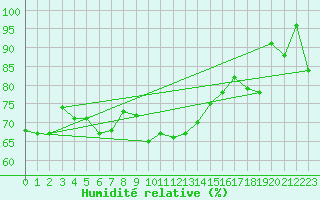 Courbe de l'humidit relative pour Saint-Brieuc (22)