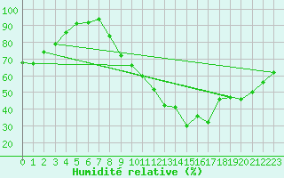 Courbe de l'humidit relative pour Montlimar (26)