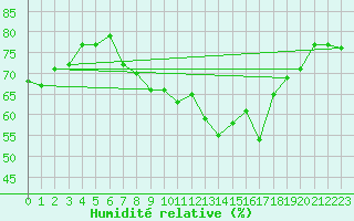 Courbe de l'humidit relative pour Solenzara - Base arienne (2B)