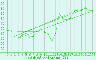 Courbe de l'humidit relative pour Carcassonne (11)