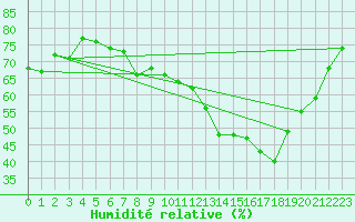 Courbe de l'humidit relative pour Lons-le-Saunier (39)