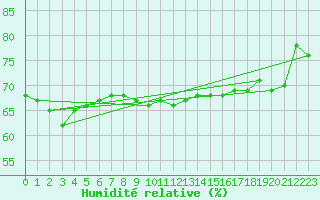 Courbe de l'humidit relative pour La Chapelle (03)
