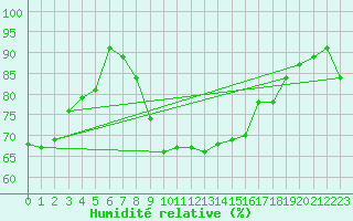 Courbe de l'humidit relative pour Latnivaara