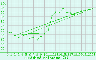Courbe de l'humidit relative pour Brest (29)