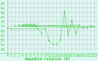 Courbe de l'humidit relative pour Durban-Corbires (11)