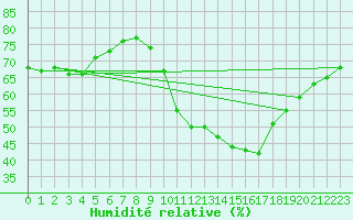 Courbe de l'humidit relative pour Sant Quint - La Boria (Esp)