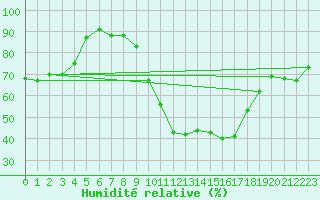 Courbe de l'humidit relative pour Teruel