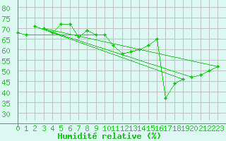 Courbe de l'humidit relative pour Vevey