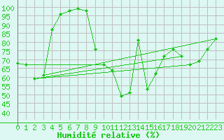 Courbe de l'humidit relative pour Spa - La Sauvenire (Be)
