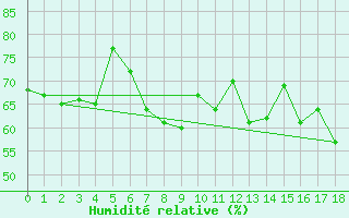 Courbe de l'humidit relative pour Vaderoarna