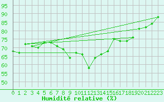 Courbe de l'humidit relative pour Abbeville (80)