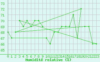 Courbe de l'humidit relative pour Marseille - Saint-Loup (13)