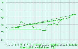 Courbe de l'humidit relative pour Ischgl / Idalpe