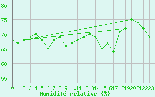 Courbe de l'humidit relative pour Dunkerque (59)