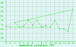 Courbe de l'humidit relative pour Hattstedt