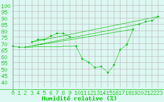 Courbe de l'humidit relative pour Beitem (Be)