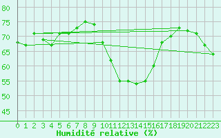 Courbe de l'humidit relative pour Warth
