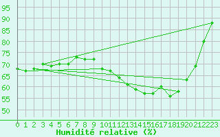 Courbe de l'humidit relative pour Isle-sur-la-Sorgue (84)