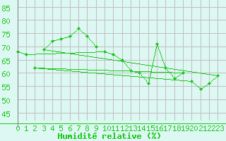 Courbe de l'humidit relative pour la bouée 62145