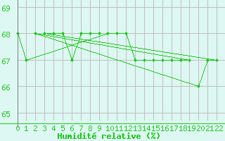 Courbe de l'humidit relative pour Arvidsjaur