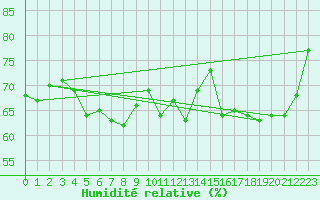 Courbe de l'humidit relative pour Boertnan