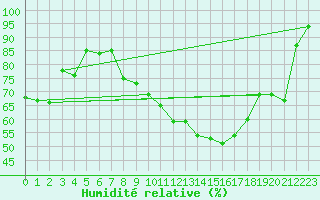 Courbe de l'humidit relative pour Grenoble/St-Etienne-St-Geoirs (38)