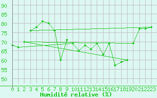 Courbe de l'humidit relative pour Solenzara - Base arienne (2B)