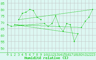 Courbe de l'humidit relative pour Leinefelde