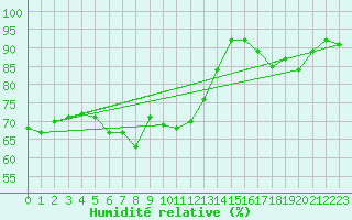 Courbe de l'humidit relative pour Viedma Aerodrome