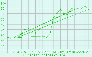 Courbe de l'humidit relative pour Bujarraloz