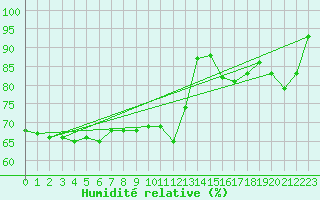 Courbe de l'humidit relative pour Aurillac (15)