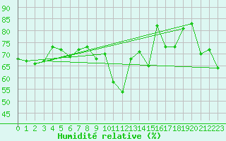 Courbe de l'humidit relative pour Eggishorn