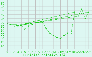 Courbe de l'humidit relative pour Dax (40)