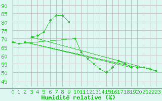 Courbe de l'humidit relative pour Maisach-Galgen