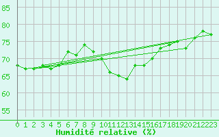 Courbe de l'humidit relative pour Piestany