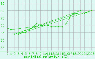 Courbe de l'humidit relative pour Quickborn