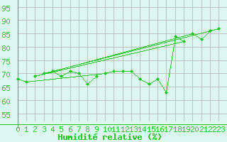 Courbe de l'humidit relative pour Pori Tahkoluoto